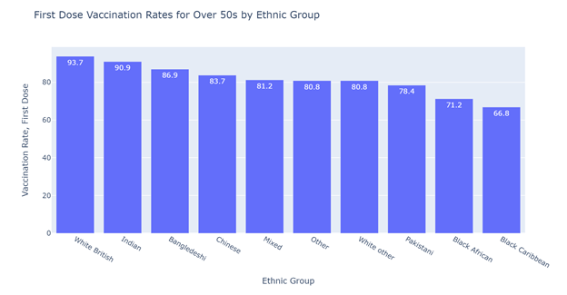 COVID-19 Vaccination Rates Vary Among Different Demographics