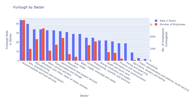 Furlough Rates and Unemployment During COVID-19