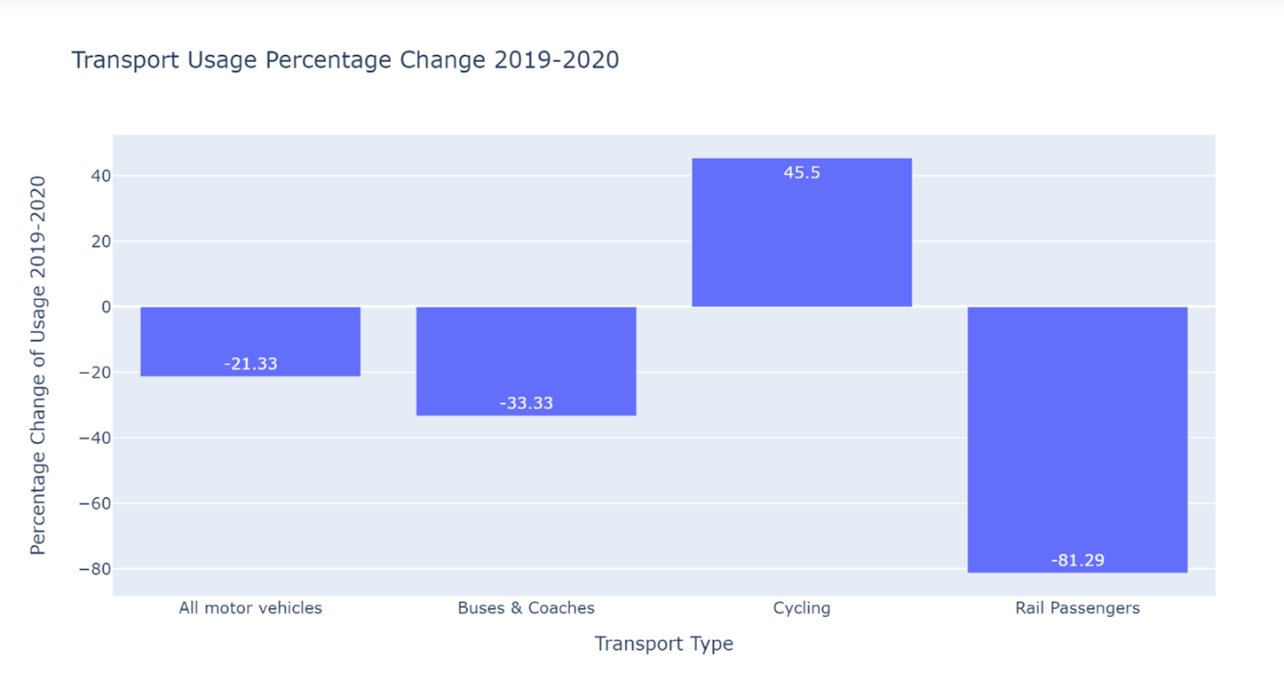 COVID-19 and the Climate Crisis Drive Change in Transport Usage